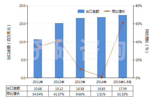 2011-2015年9月中國(guó)未錄制的磁條卡(HS85232110)出口總額及增速統(tǒng)計(jì)